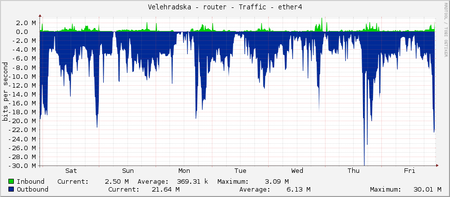 Velehradska - router - Traffic - ether4