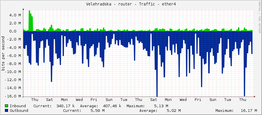 Velehradska - router - Traffic - ether4