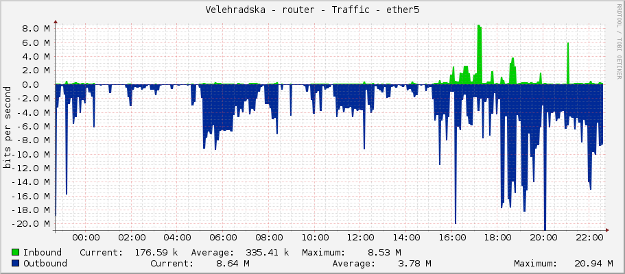 Velehradska - router - Traffic - ether5