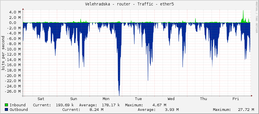 Velehradska - router - Traffic - ether5