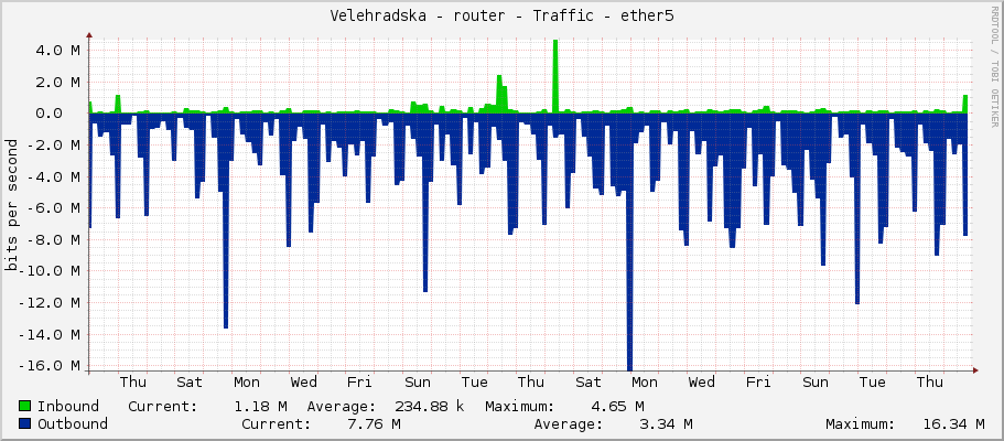 Velehradska - router - Traffic - ether5
