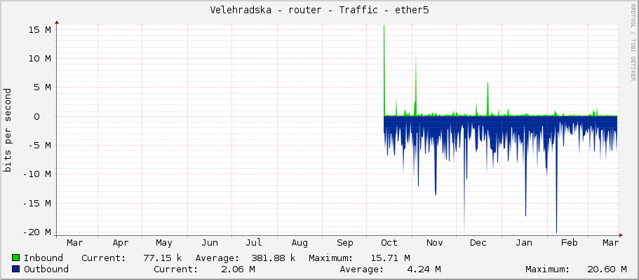 Velehradska - router - Traffic - ether5