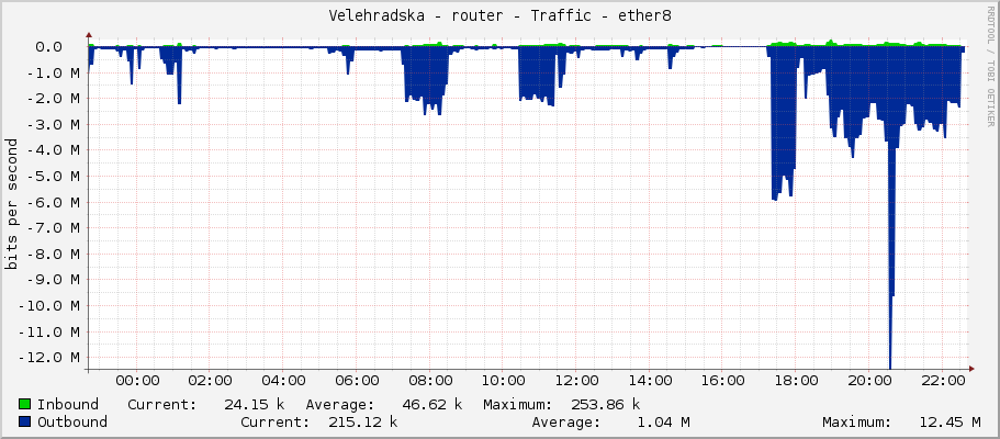 Velehradska - router - Traffic - ether8