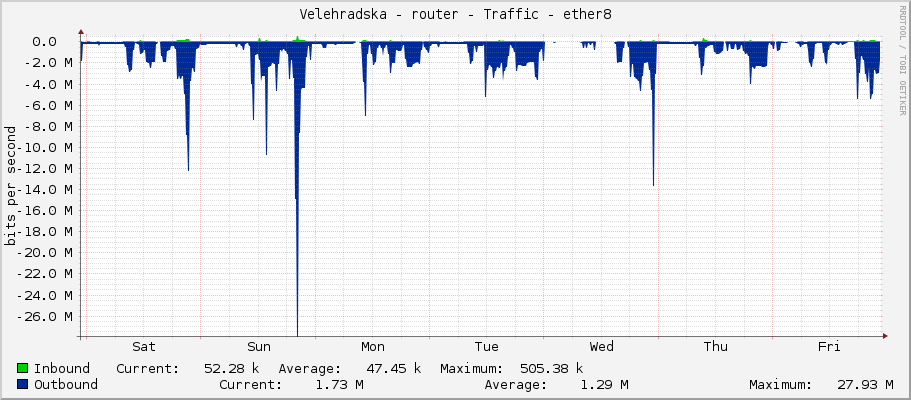 Velehradska - router - Traffic - ether8