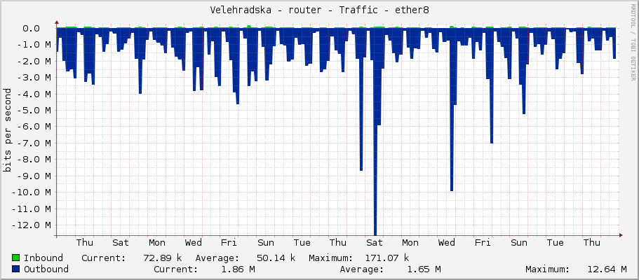 Velehradska - router - Traffic - ether8
