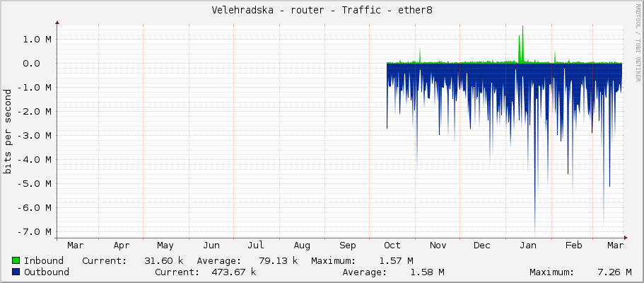 Velehradska - router - Traffic - ether8