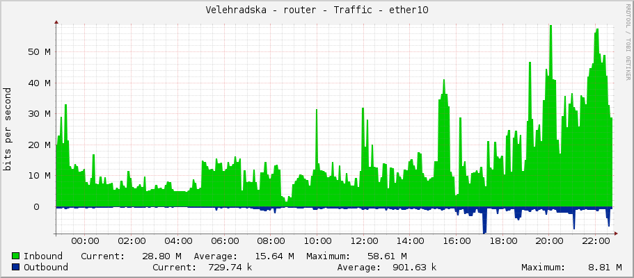 Velehradska - router - Traffic - ether10