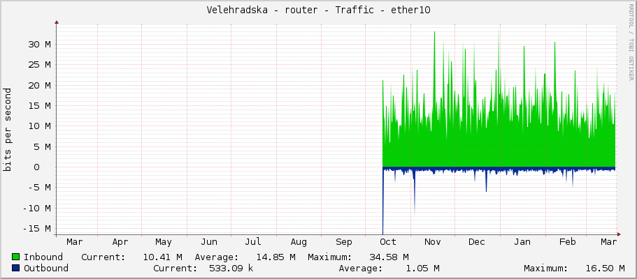 Velehradska - router - Traffic - ether10