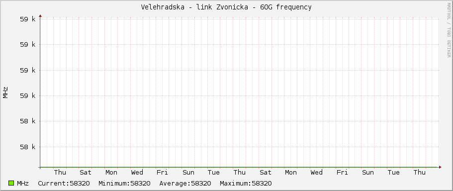 Velehradska - link Zvonicka - 60G frequency