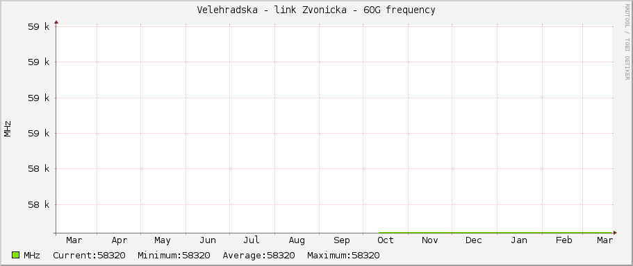 Velehradska - link Zvonicka - 60G frequency