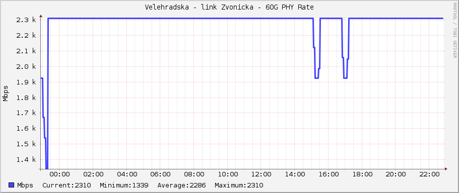 Velehradska - link Zvonicka - 60G PHY Rate