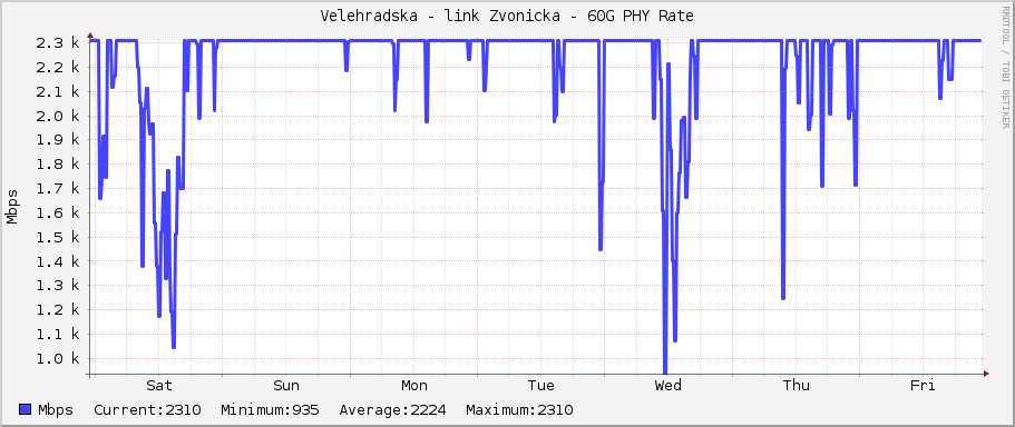 Velehradska - link Zvonicka - 60G PHY Rate