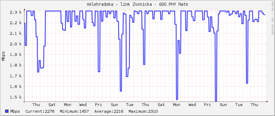 Velehradska - link Zvonicka - 60G PHY Rate