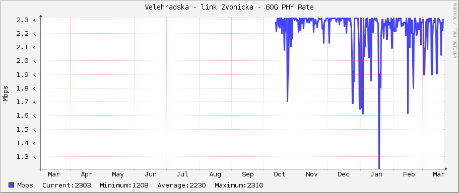Velehradska - link Zvonicka - 60G PHY Rate