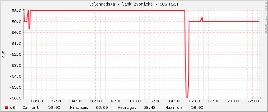 Velehradska - link Zvonicka - 60G RSSI