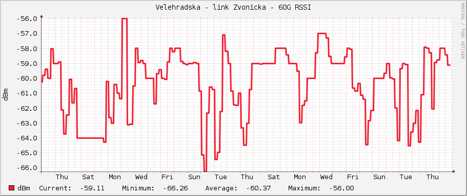 Velehradska - link Zvonicka - 60G RSSI