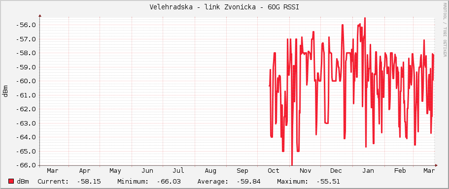 Velehradska - link Zvonicka - 60G RSSI