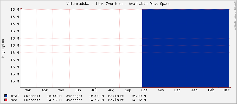 Velehradska - link Zvonicka - Available Disk Space