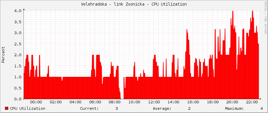 Velehradska - link Zvonicka - CPU Utilization