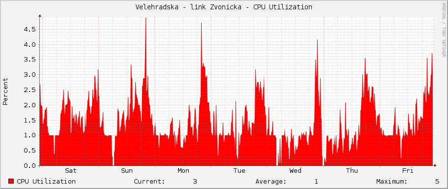 Velehradska - link Zvonicka - CPU Utilization