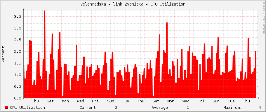 Velehradska - link Zvonicka - CPU Utilization