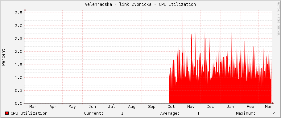Velehradska - link Zvonicka - CPU Utilization