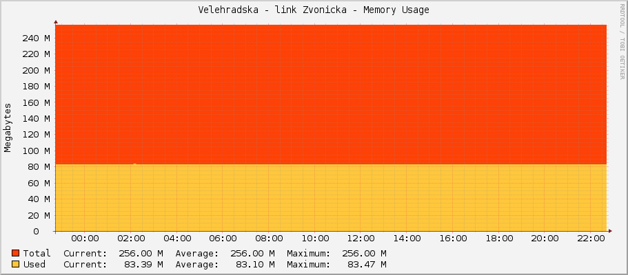 Velehradska - link Zvonicka - Memory Usage