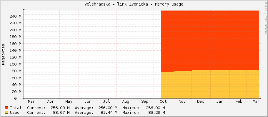 Velehradska - link Zvonicka - Memory Usage