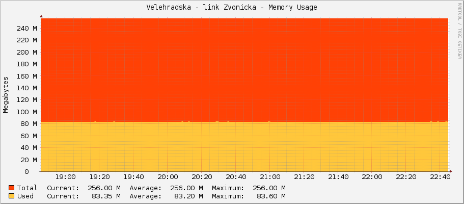 Velehradska - link Zvonicka - Memory Usage