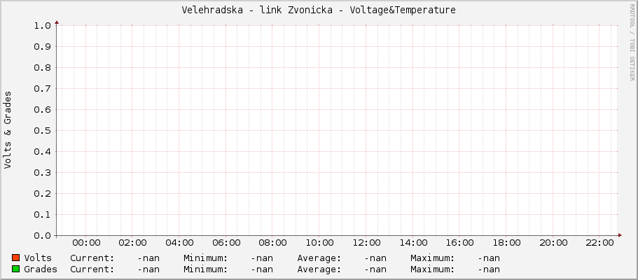 Velehradska - link Zvonicka - Voltage&Temperature