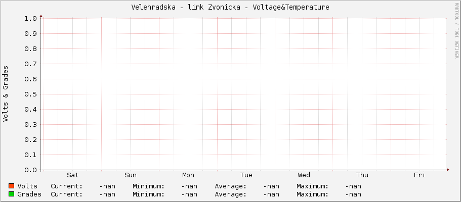 Velehradska - link Zvonicka - Voltage&Temperature