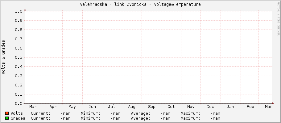 Velehradska - link Zvonicka - Voltage&Temperature