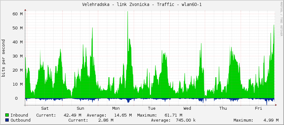 Velehradska - link Zvonicka - Traffic - wlan60-1