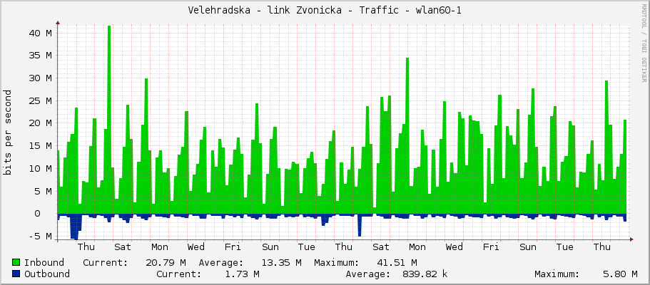 Velehradska - link Zvonicka - Traffic - wlan60-1
