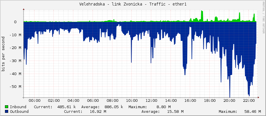 Velehradska - link Zvonicka - Traffic - ether1