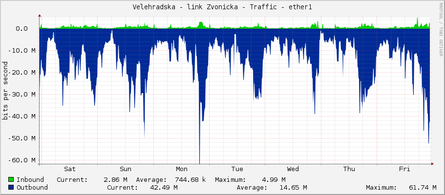 Velehradska - link Zvonicka - Traffic - ether1