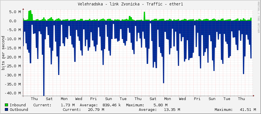 Velehradska - link Zvonicka - Traffic - ether1