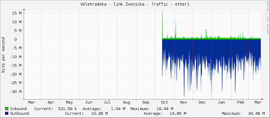 Velehradska - link Zvonicka - Traffic - ether1