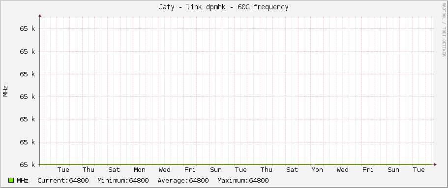 Jaty - link dpmhk - 60G frequency