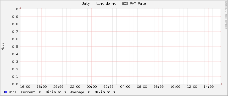 Jaty - link dpmhk - 60G PHY Rate