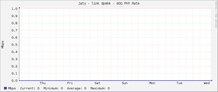 Jaty - link dpmhk - 60G PHY Rate