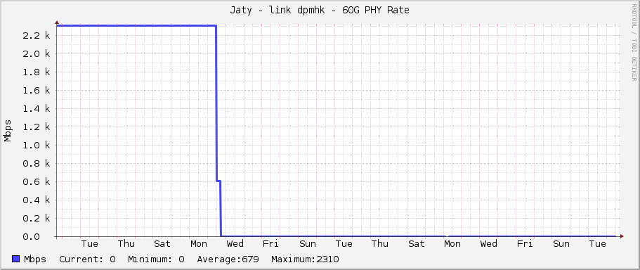 Jaty - link dpmhk - 60G PHY Rate