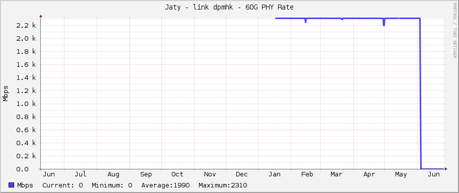 Jaty - link dpmhk - 60G PHY Rate