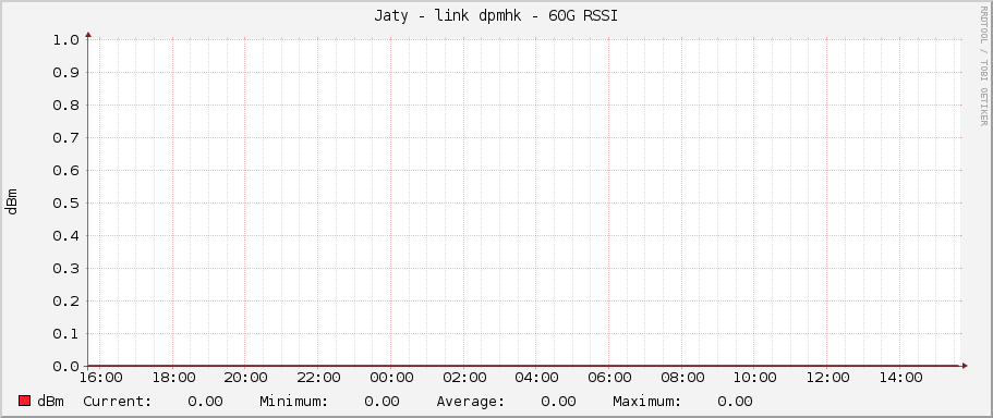 Jaty - link dpmhk - 60G RSSI