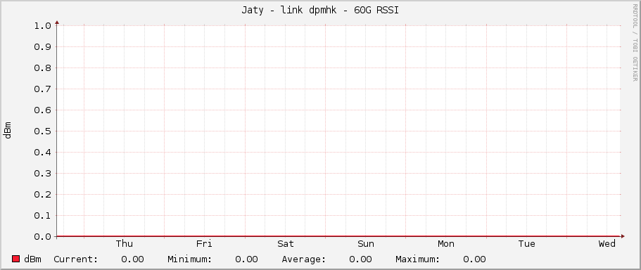 Jaty - link dpmhk - 60G RSSI