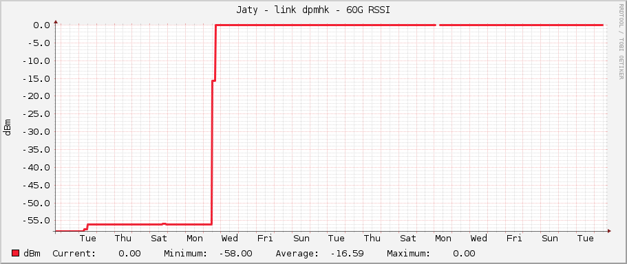 Jaty - link dpmhk - 60G RSSI