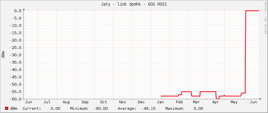 Jaty - link dpmhk - 60G RSSI