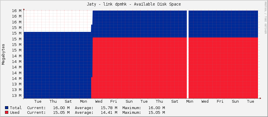 Jaty - link dpmhk - Available Disk Space