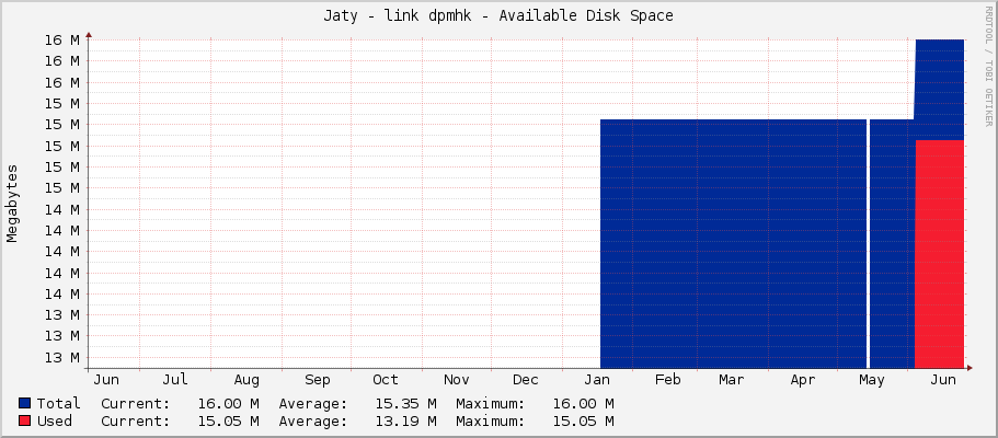 Jaty - link dpmhk - Available Disk Space