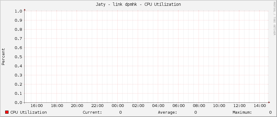Jaty - link dpmhk - CPU Utilization